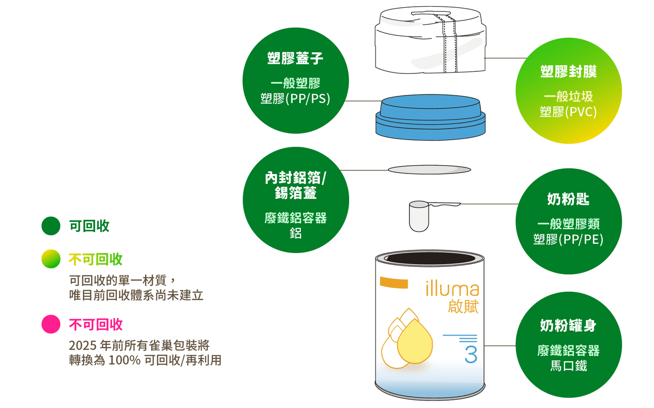 奶粉鐵罐附塑膠上蓋、塑膠湯匙、內封鋁箔、塑膠封膜