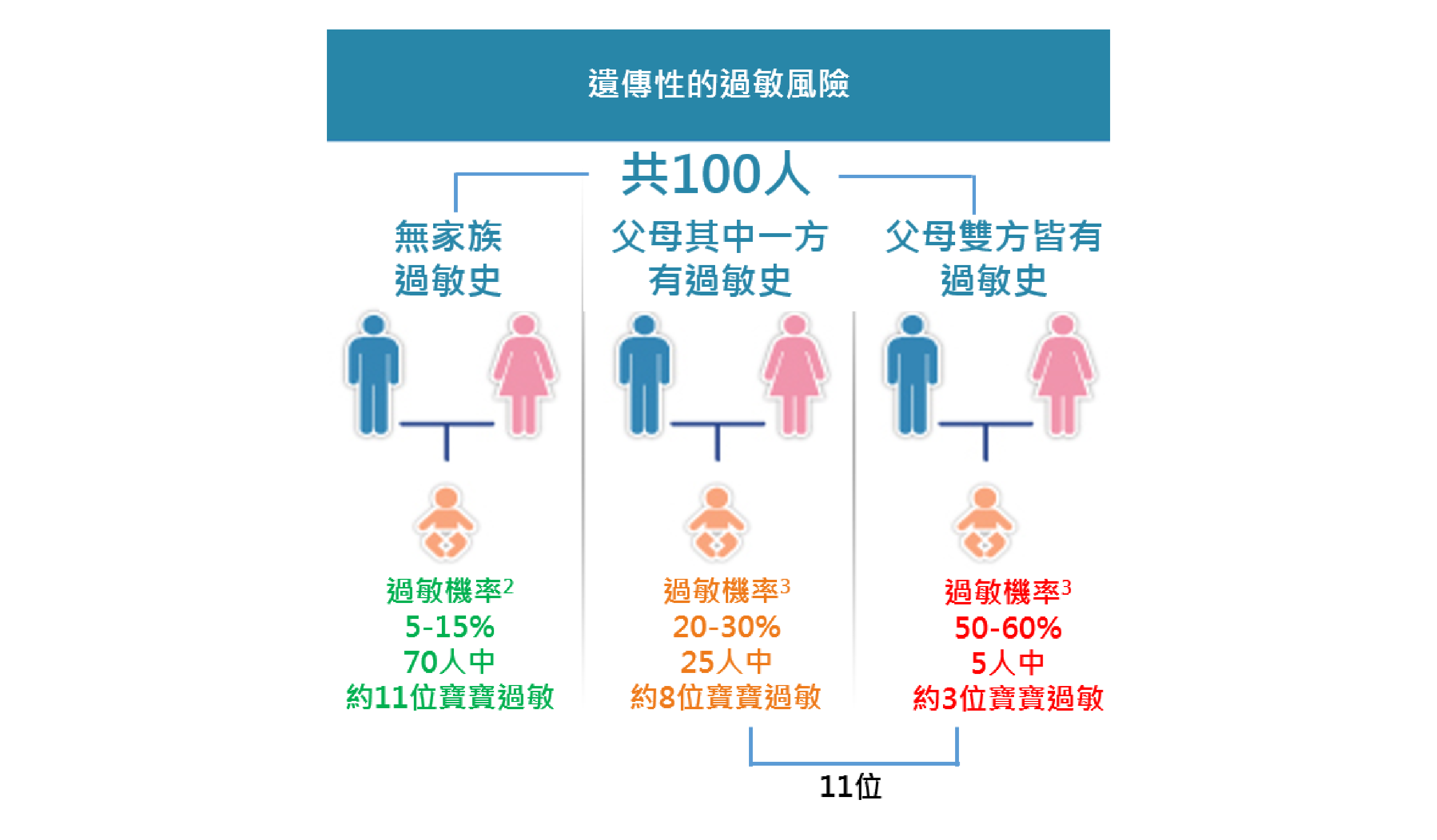 遺傳性的過敏風險