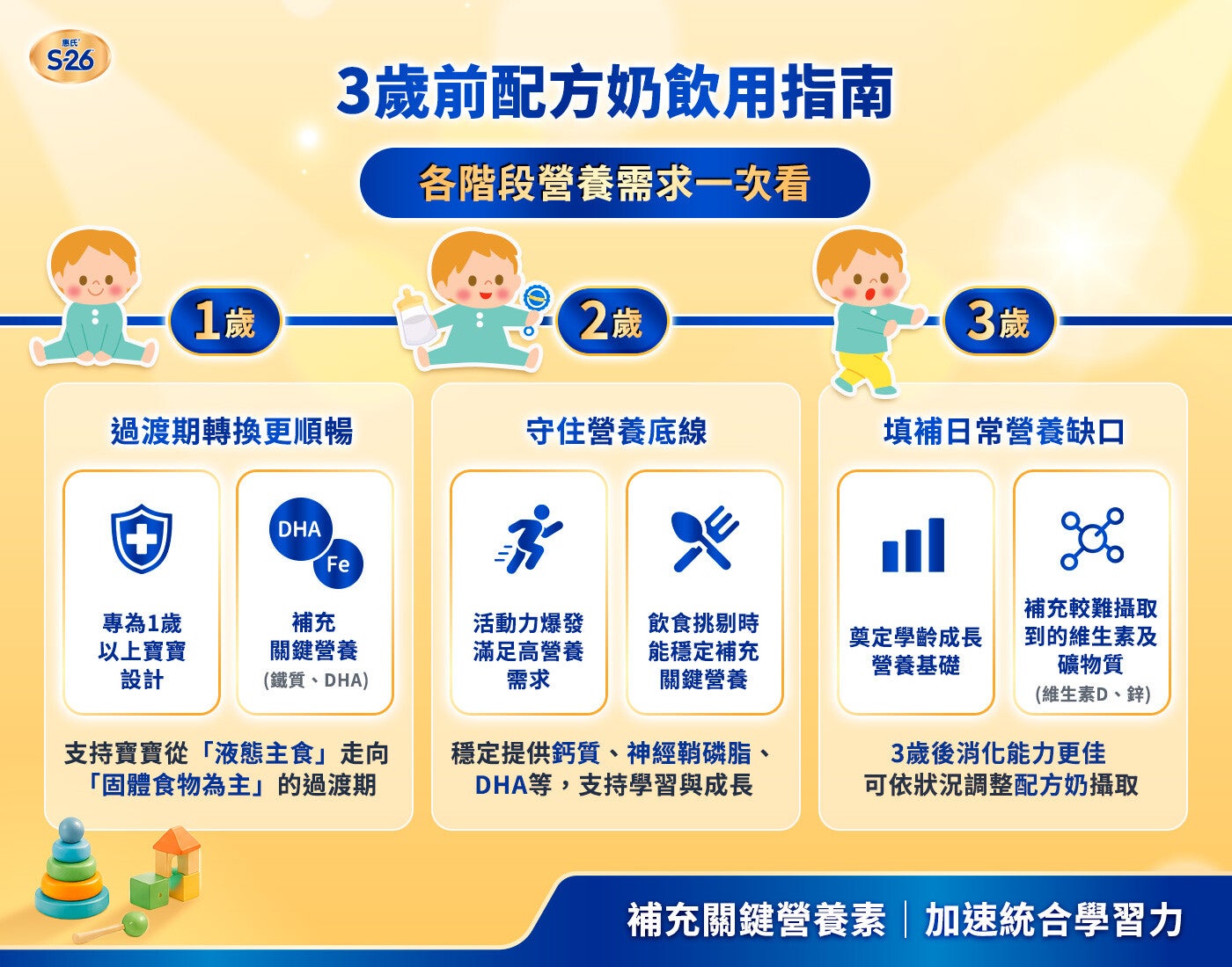 從 1 歲後到 3 歲,掌握配方奶補充重點與營養需求變化,陪伴寶寶穩定成長。
