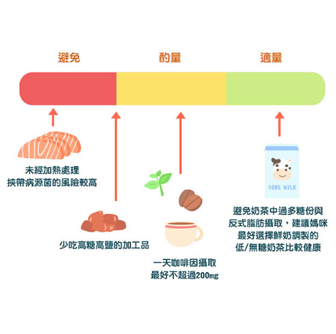 懷孕飲食注意事項:生魚片應該避免、蜜餞盡量避免、咖啡因不超過200mg、避免奶茶中過多的糖分