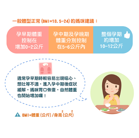會孕吐的媽咪大約哪時開始慢慢增加體重? 整個孕期增加多少呢?孕婦BMI標準