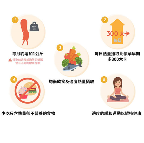 懷孕後期體重管理-孕晚期該如何控制體重?