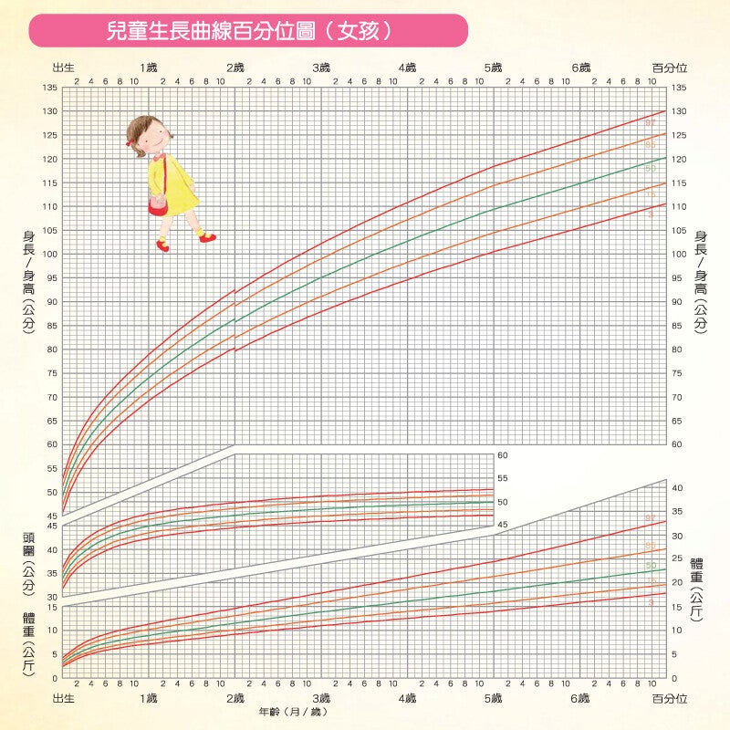 兒童生長曲線百分位圖(女孩)