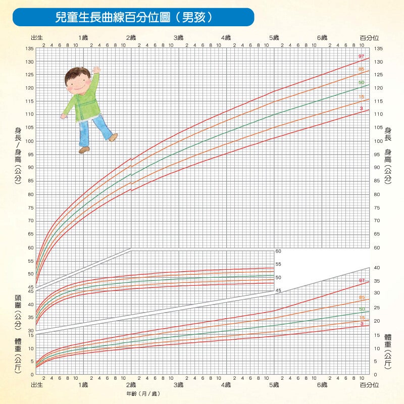 兒童生長曲線百分位圖（男孩）
