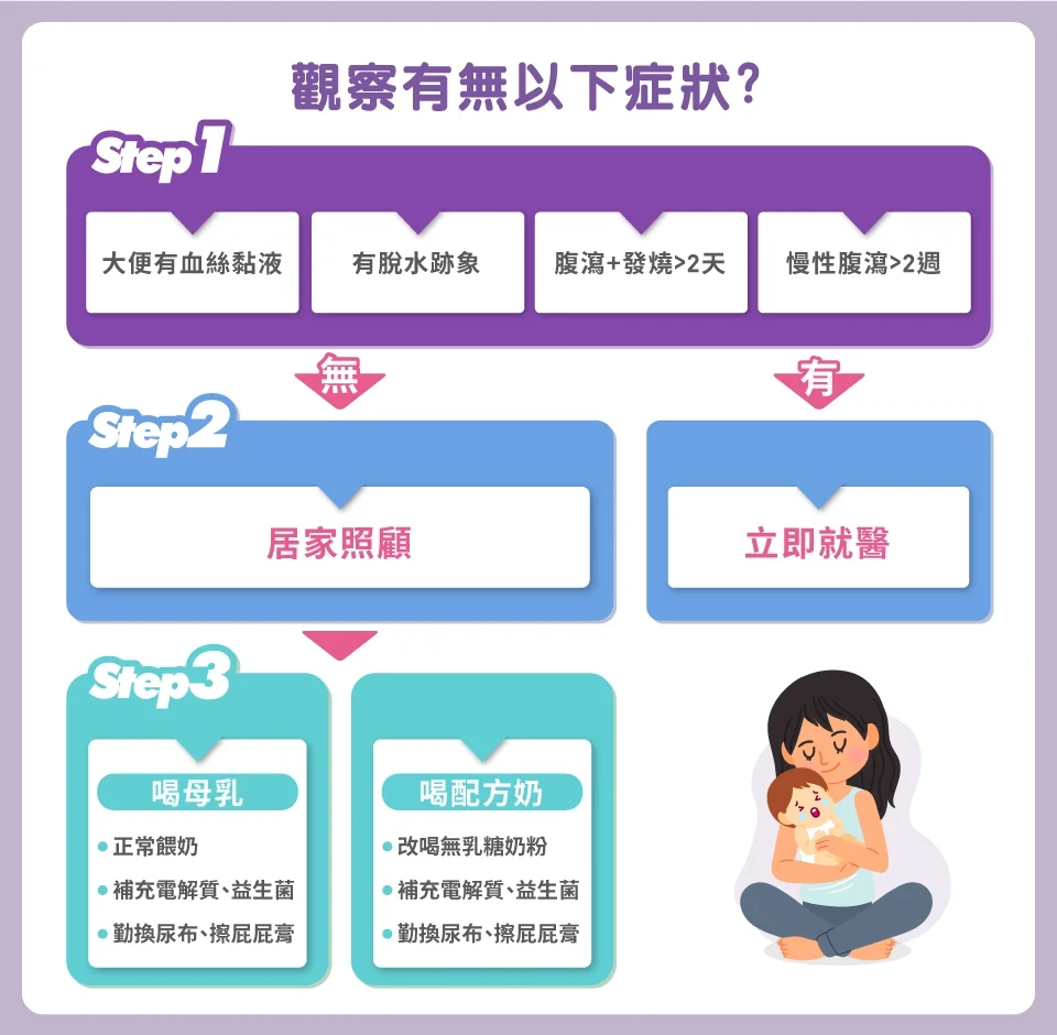 觀察寶寶大便以及拉肚子情況，決定是否就醫