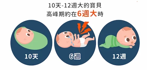 腸絞痛的高峰期,約在寶寶6週大時,之後隨著時間經過,漸漸改善