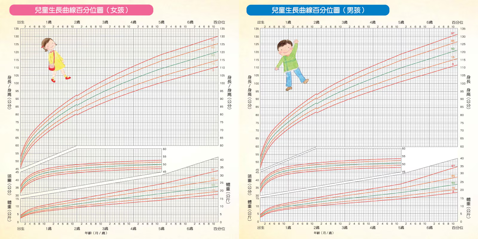 生長曲線百分位圖呈現身高、體重及頭圍的正常範圍，爸媽可以藉生長曲線圖，了解寶寶生長狀況