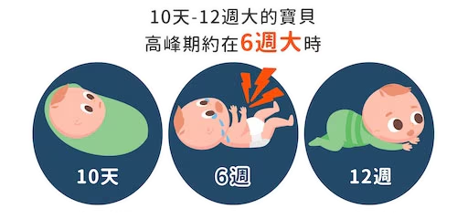 腸絞痛好發於10天到12週大的嬰兒身上，高峰期常發生在嬰兒6週大時