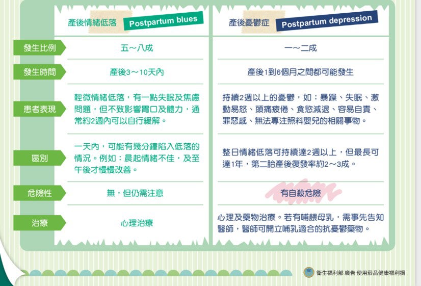衛生福利部出版《孕產媽咪!讓心笑起來》,內容為產後情緒低落以及產後憂鬱症的比較