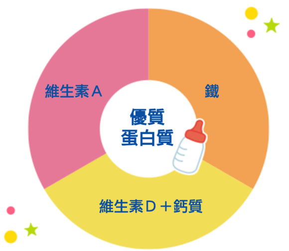 營養攝取建議